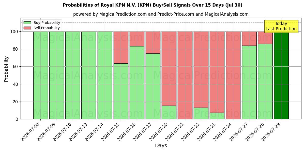 Sandsynligheder for Royal KPN N.V. (KPN) købs-/salgsignaler ved brug af flere AI-modeller over 10 dage (30 Jul)