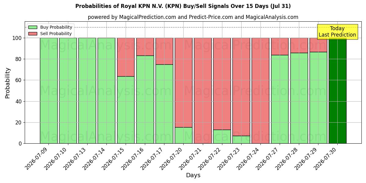 Probabilidades de señales de compra/venta de Royal KPN N.V. (KPN) usando varios modelos de IA durante 10 días (31 Jul)