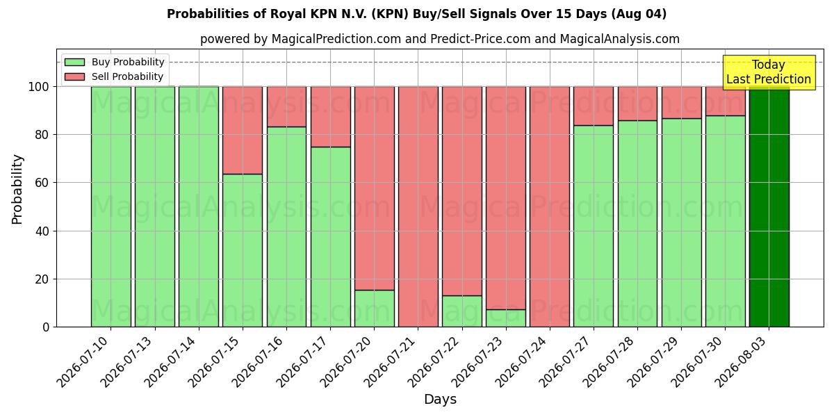 Probabilidades de señales de compra/venta de Royal KPN N.V. (KPN) usando varios modelos de IA durante 10 días (04 Aug)