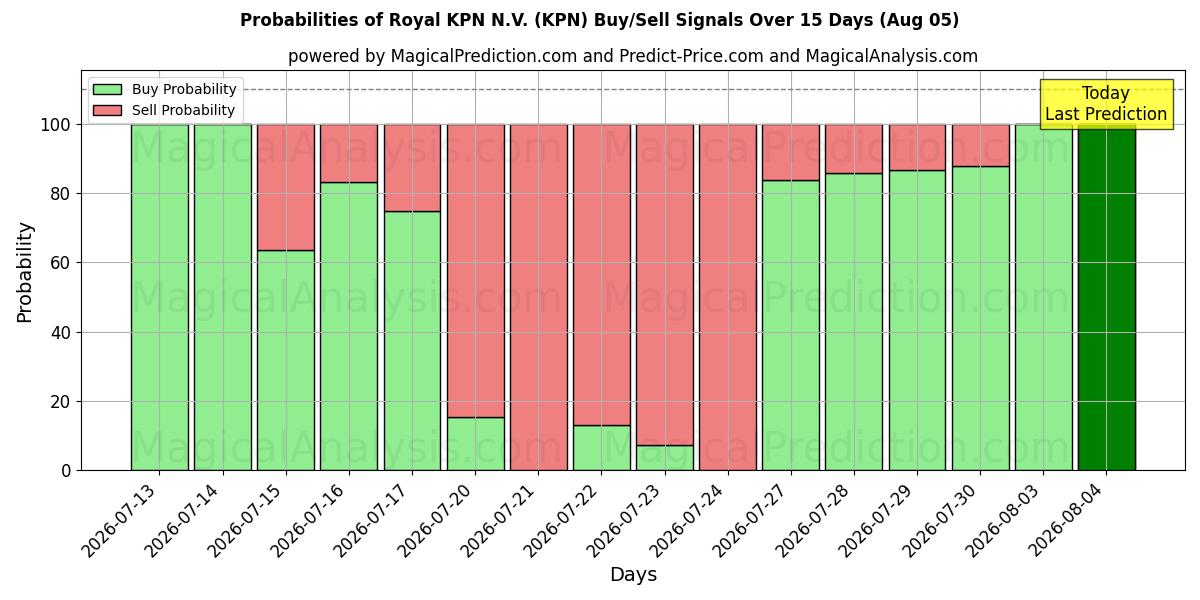 Sandsynligheder for Royal KPN N.V. (KPN) købs-/salgsignaler ved brug af flere AI-modeller over 10 dage (05 Aug)