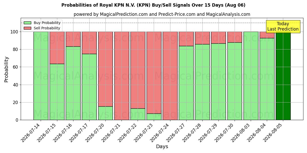Probabilidades de señales de compra/venta de Royal KPN N.V. (KPN) usando varios modelos de IA durante 10 días (06 Aug)