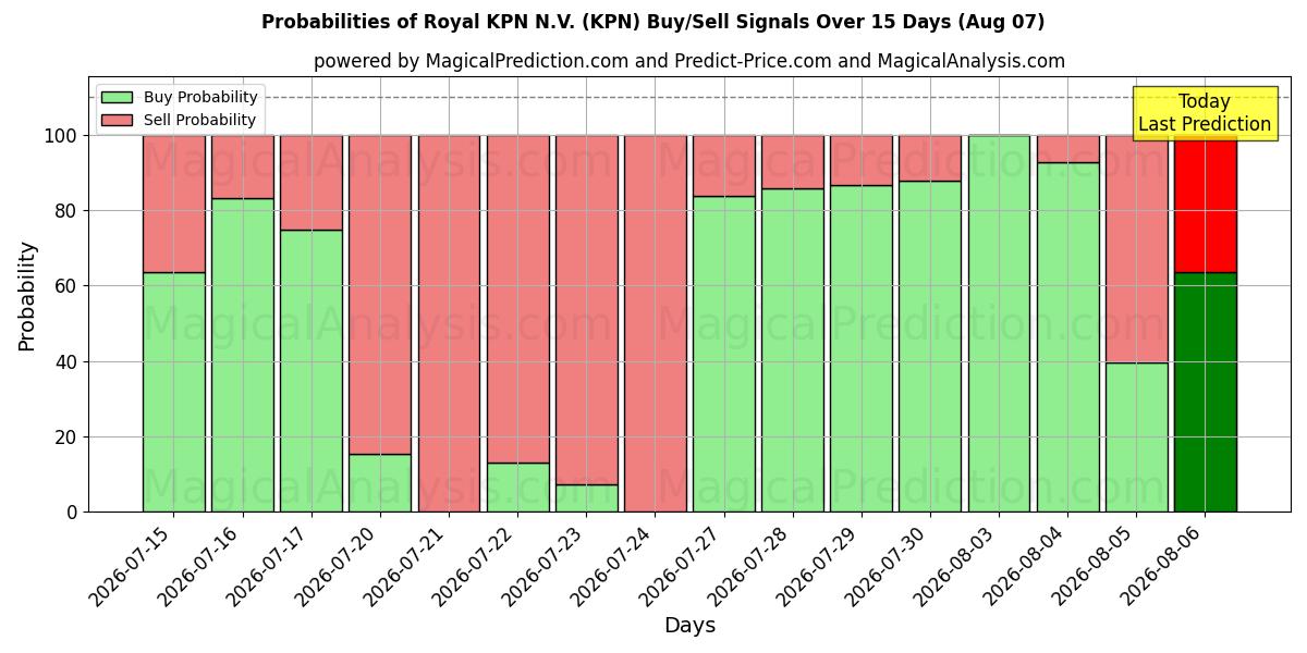 احتمالات إشارات شراء/بيع Royal KPN N.V. (KPN) باستخدام نماذج ذكاء اصطناعي متعددة على مدار 10 أيام (07 Aug)