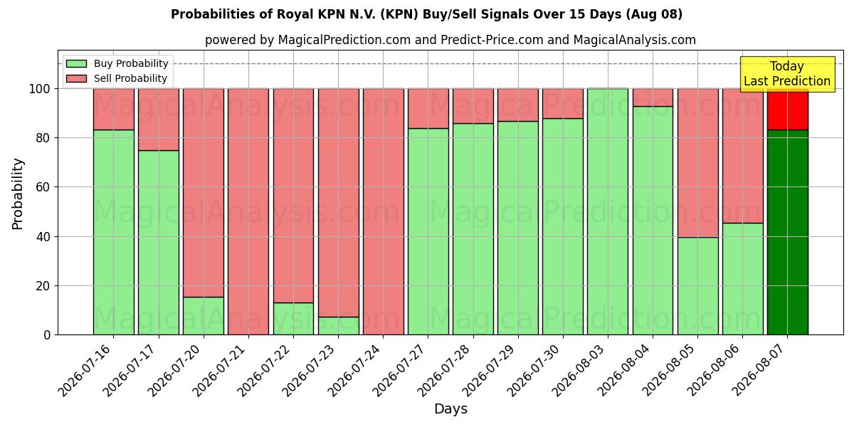 Sandsynligheder for Royal KPN N.V. (KPN) købs-/salgsignaler ved brug af flere AI-modeller over 10 dage (08 Aug)