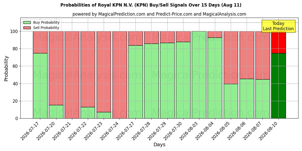 Royal KPN N.V. (KPN) 基于多个AI模型的买入/卖出信号概率 (10天内) (11 Aug)