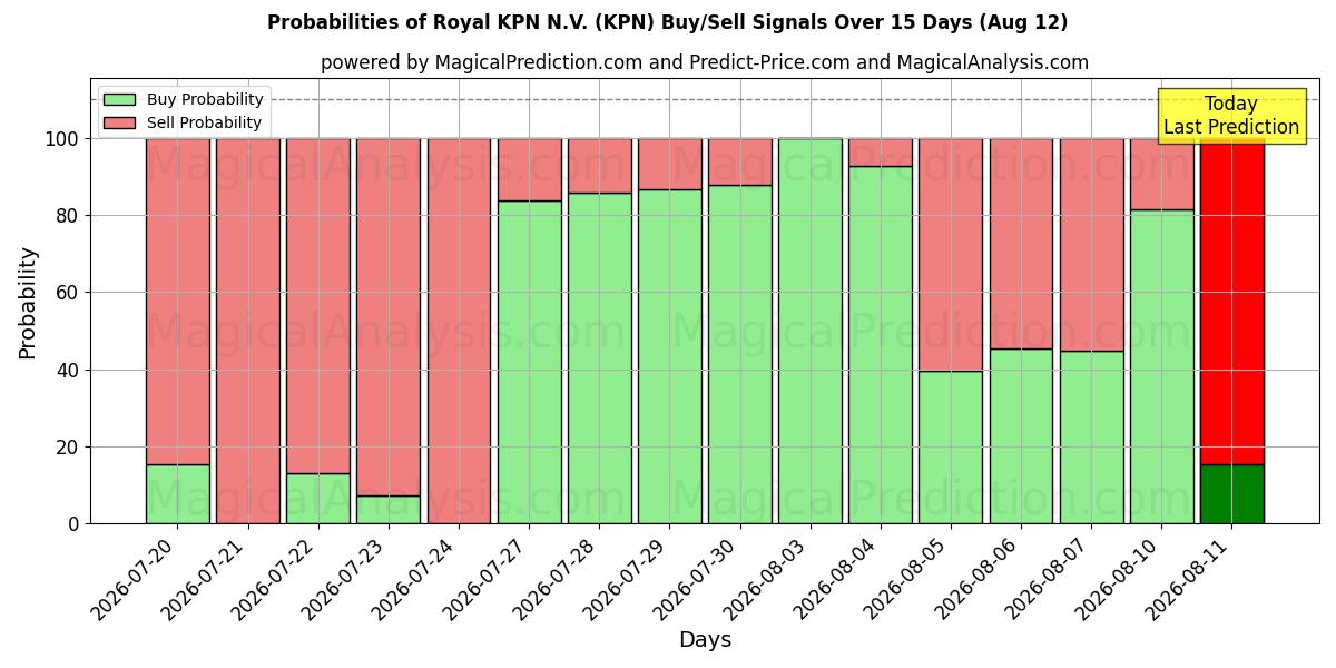 احتمالات إشارات شراء/بيع Royal KPN N.V. (KPN) باستخدام نماذج ذكاء اصطناعي متعددة على مدار 10 أيام (12 Aug)