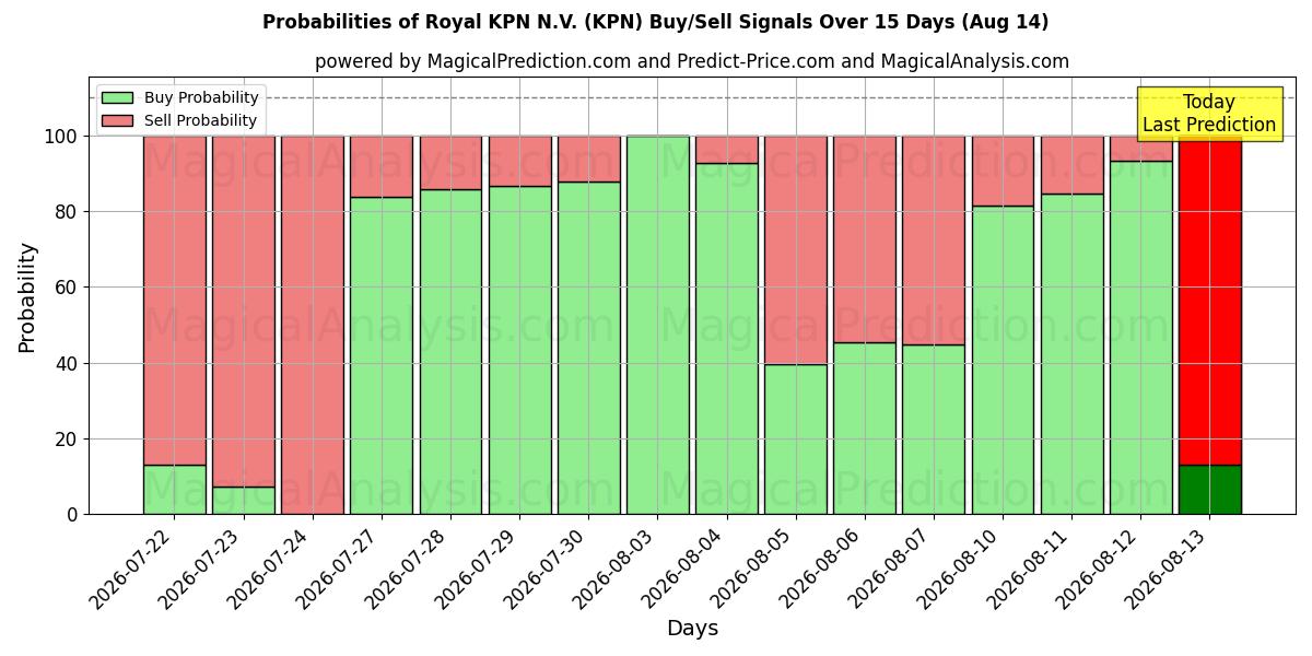 احتمالات إشارات شراء/بيع Royal KPN N.V. (KPN) باستخدام نماذج ذكاء اصطناعي متعددة على مدار 10 أيام (14 Aug)