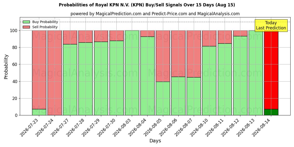 Probabilidades de señales de compra/venta de Royal KPN N.V. (KPN) usando varios modelos de IA durante 10 días (15 Aug)