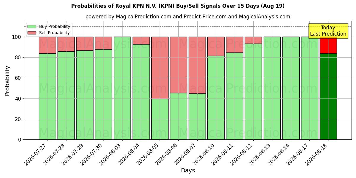 Mahdollisuudet Royal KPN N.V. (KPN) osto/myyntisignaalille käyttäen useita tekoälymalleja 10 päivän aikana (19 Aug)