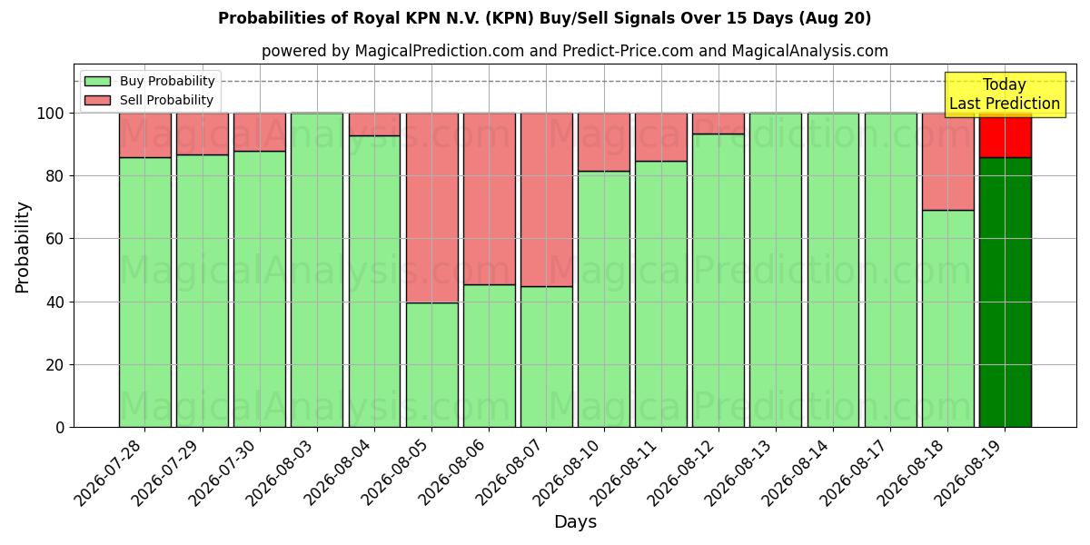 Kans van Royal KPN N.V. (KPN) koop/verkoop signalen met verschillende AI-modellen over 10 dagen (20 Aug)