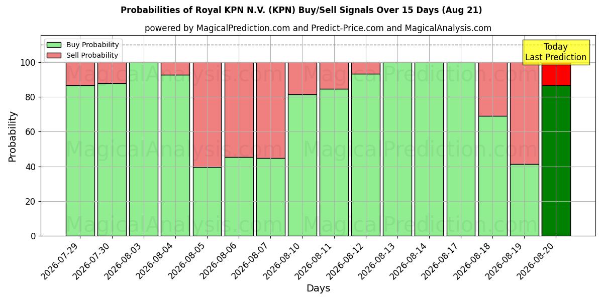 Probabilità di segnali di acquisto/vendita Royal KPN N.V. (KPN) utilizzando diversi modelli IA su 10 giorni (21 Aug)