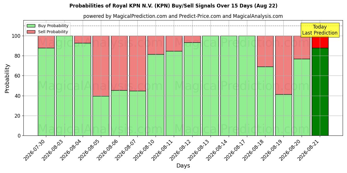 احتمالات إشارات شراء/بيع Royal KPN N.V. (KPN) باستخدام نماذج ذكاء اصطناعي متعددة على مدار 10 أيام (22 Aug)
