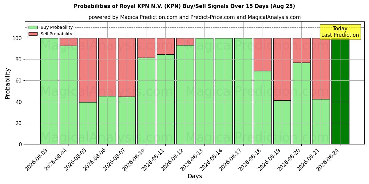 Probabilidades de señales de compra/venta de Royal KPN N.V. (KPN) usando varios modelos de IA durante 10 días (25 Aug)