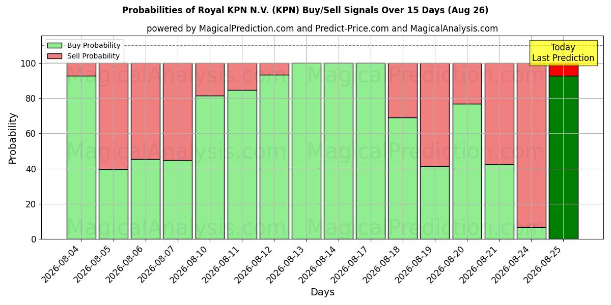 احتمالات سیگنال‌های خرید/فروش Royal KPN N.V. (KPN) با استفاده از چندین مدل هوش مصنوعی در طول 10 روز (26 Aug)