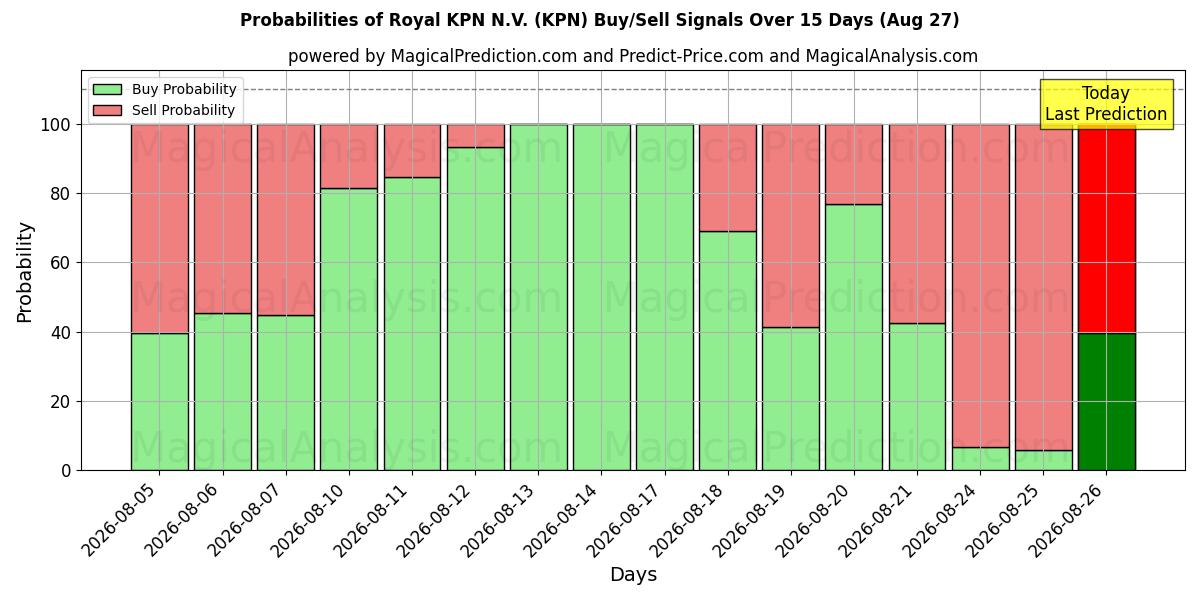 احتمالات إشارات شراء/بيع Royal KPN N.V. (KPN) باستخدام نماذج ذكاء اصطناعي متعددة على مدار 10 أيام (27 Aug)