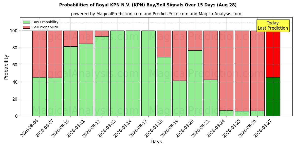 Probabilidades de señales de compra/venta de Royal KPN N.V. (KPN) usando varios modelos de IA durante 10 días (28 Aug)