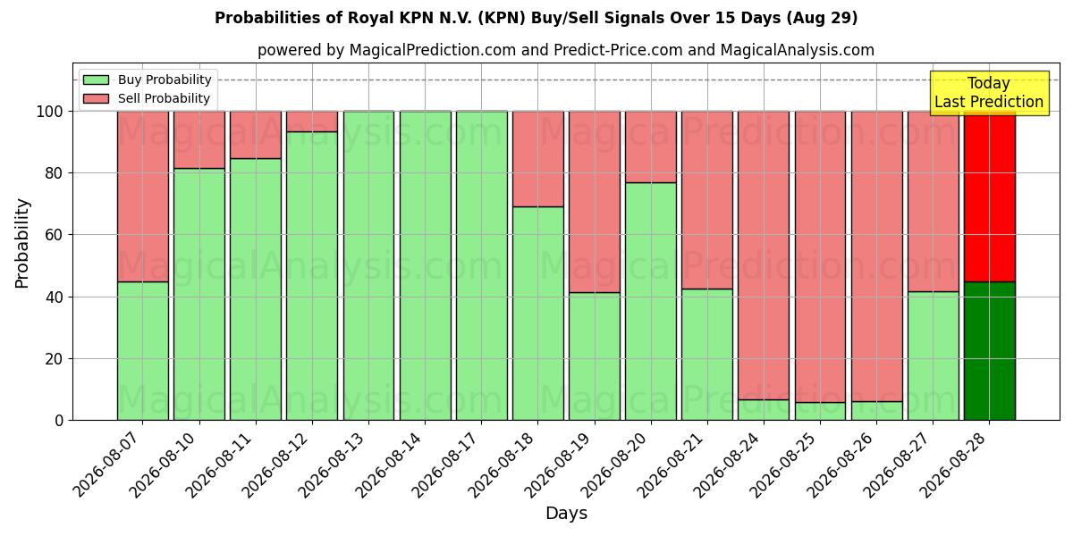 Probabilidades de señales de compra/venta de Royal KPN N.V. (KPN) usando varios modelos de IA durante 10 días (29 Aug)