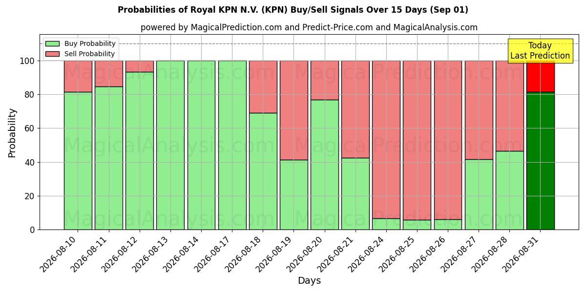 احتمالات سیگنال‌های خرید/فروش Royal KPN N.V. (KPN) با استفاده از چندین مدل هوش مصنوعی در طول 10 روز (01 Sep)