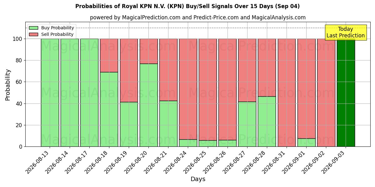 Mahdollisuudet Royal KPN N.V. (KPN) osto/myyntisignaalille käyttäen useita tekoälymalleja 10 päivän aikana (04 Sep)