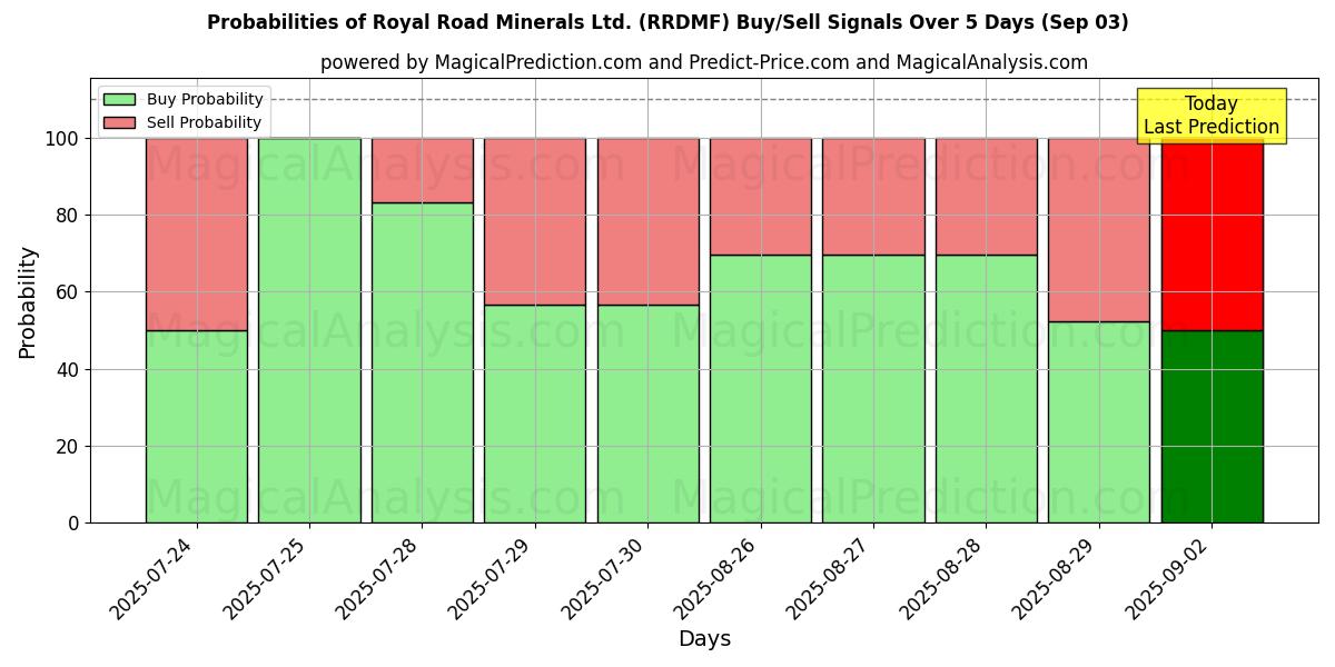Probabilities of Royal Road Minerals Ltd. (RRDMF) Buy/Sell Signals Using Several AI Models Over 10 Days (03 Sep) Probabilities of Royal Road Minerals Ltd. (RRDMF) Buy/Sell Signals Using Several AI Models Over 5 Days (03 Sep)