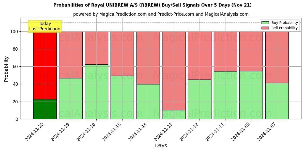 Probabilities of Royal UNIBREW A/S (RBREW) Buy/Sell Signals Using Several AI Models Over 5 Days (20 Nov) 