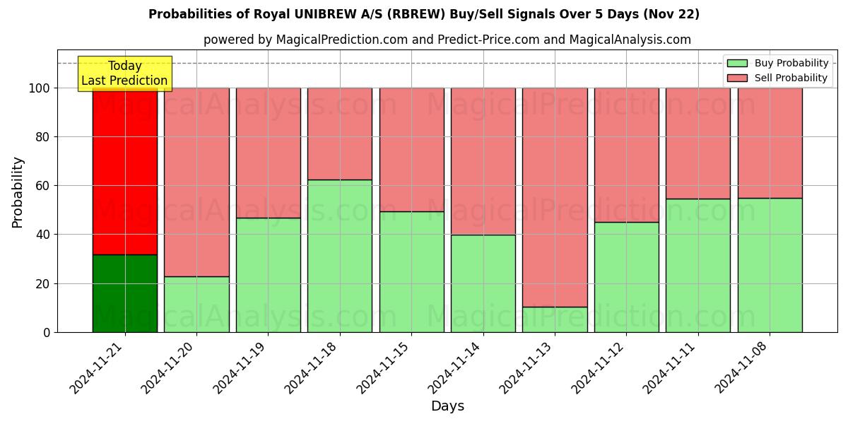 Probabilities of Royal UNIBREW A/S (RBREW) Buy/Sell Signals Using Several AI Models Over 5 Days (22 Nov) 