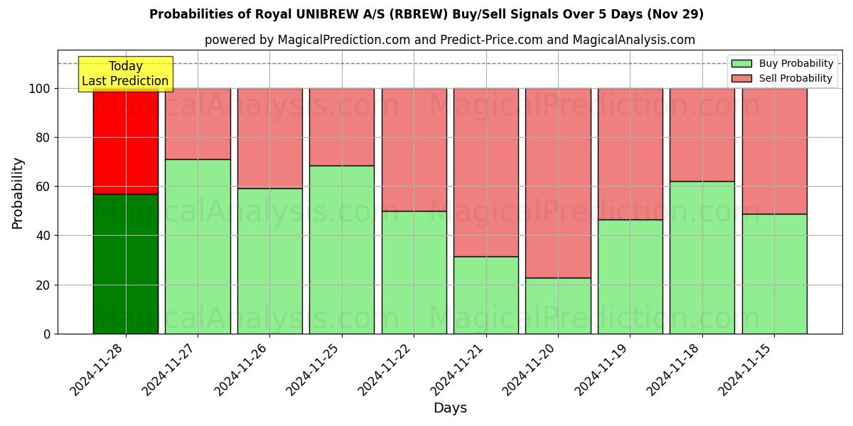 Probabilities of Royal UNIBREW A/S (RBREW) Buy/Sell Signals Using Several AI Models Over 5 Days (29 Nov) 