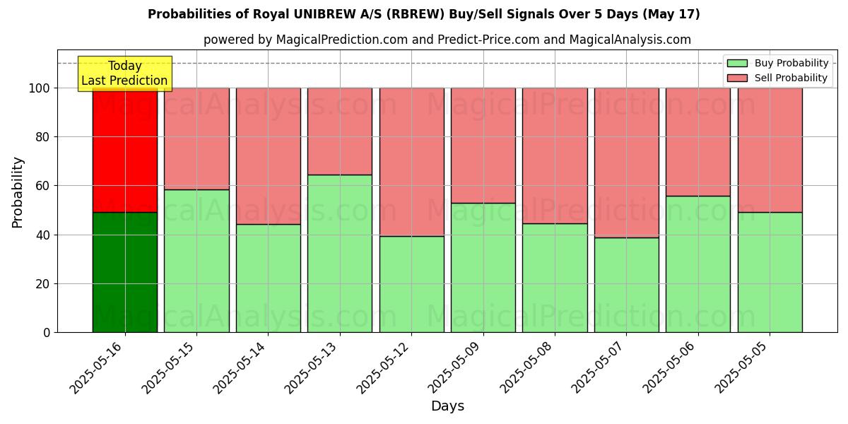 Probabilities of Royal UNIBREW A/S (RBREW) Buy/Sell Signals Using Several AI Models Over 5 Days (17 May) 