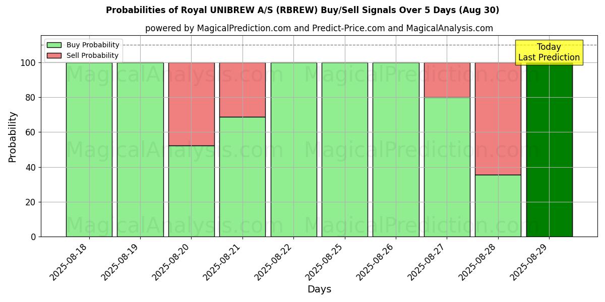 Probabilities of Royal UNIBREW A/S (RBREW) Buy/Sell Signals Using Several AI Models Over 5 Days (29 Aug) 