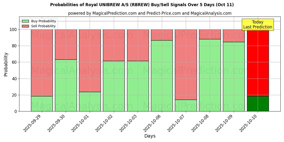 Sjanser for Royal UNIBREW A/S (RBREW) kjøp/salg signaler med flere AI-modeller over 10 dager (11 Oct) Probabilities of Royal UNIBREW A/S (RBREW) Buy/Sell Signals Using Several AI Models Over 5 Days (11 Oct)