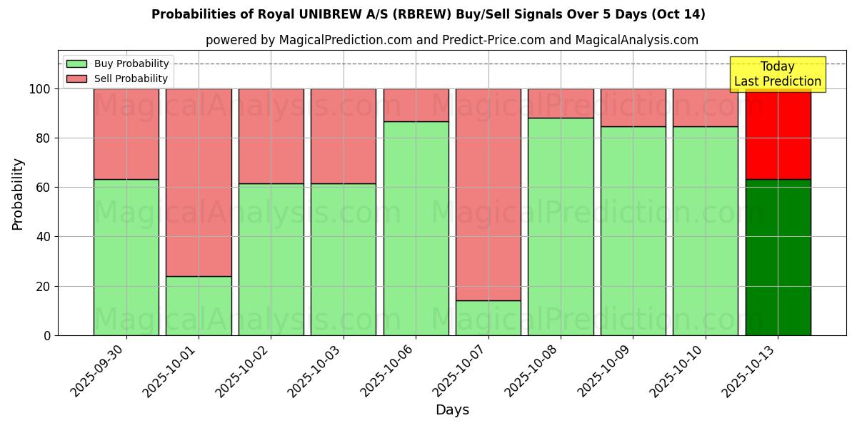 Probabilities of Royal UNIBREW A/S (RBREW) Buy/Sell Signals Using Several AI Models Over 10 Days (14 Oct) Probabilities of Royal UNIBREW A/S (RBREW) Buy/Sell Signals Using Several AI Models Over 5 Days (14 Oct)