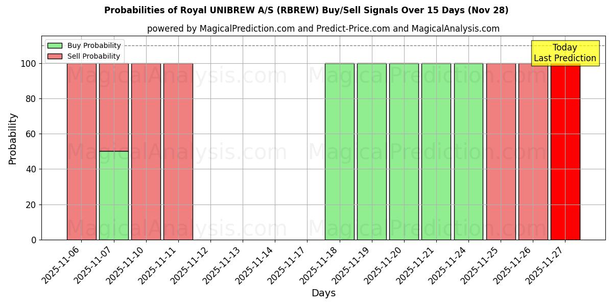 Probabilities of Royal UNIBREW A/S (RBREW) Buy/Sell Signals Using Several AI Models Over 5 Days (28 Nov) 