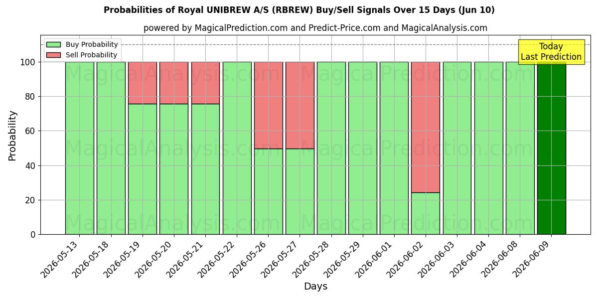 Probabilities of Royal UNIBREW A/S (RBREW) Buy/Sell Signals Using Several AI Models Over 5 Days (10 Jun) 