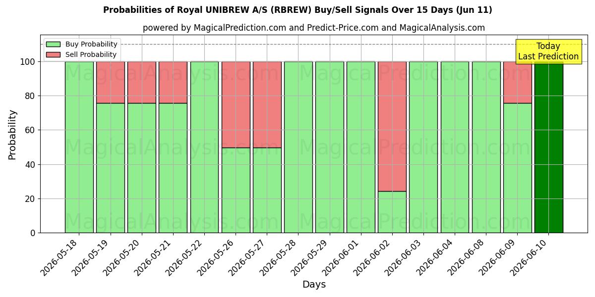 Probabilities of Royal UNIBREW A/S (RBREW) Buy/Sell Signals Using Several AI Models Over 5 Days (11 Jun) 