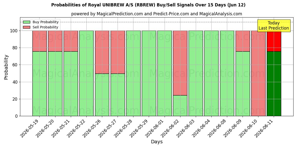 Probabilities of Royal UNIBREW A/S (RBREW) Buy/Sell Signals Using Several AI Models Over 5 Days (12 Jun) 