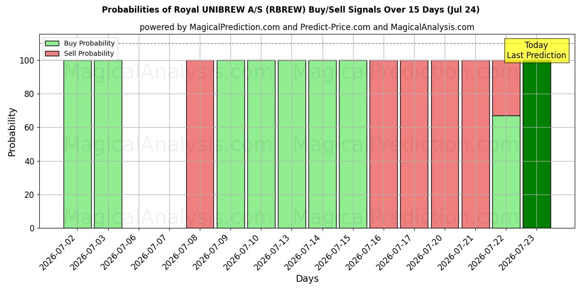Probabilities of Royal UNIBREW A/S (RBREW) Buy/Sell Signals Using Several AI Models Over 5 Days (24 Jul) 