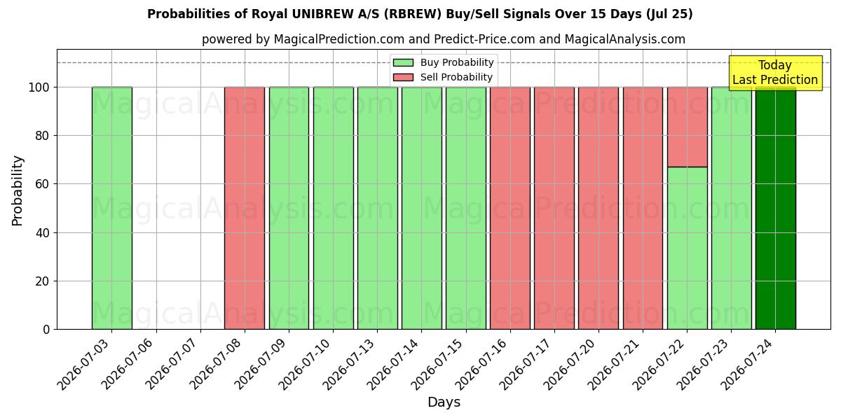 Probabilities of Royal UNIBREW A/S (RBREW) Buy/Sell Signals Using Several AI Models Over 5 Days (25 Jul) 