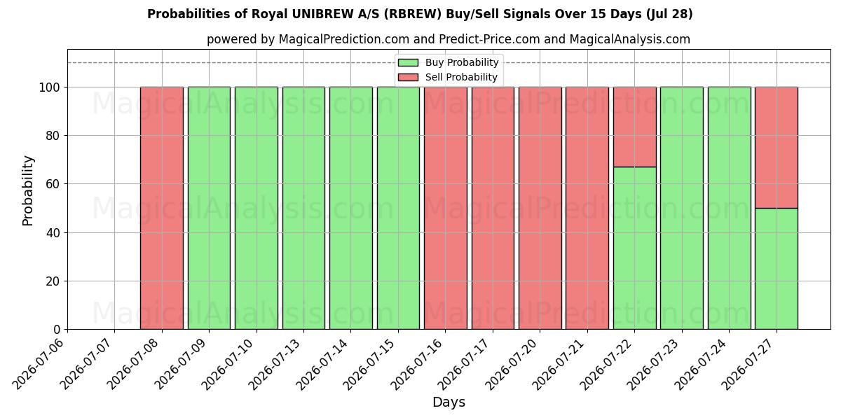 Probabilities of Royal UNIBREW A/S (RBREW) Buy/Sell Signals Using Several AI Models Over 5 Days (28 Jul) 