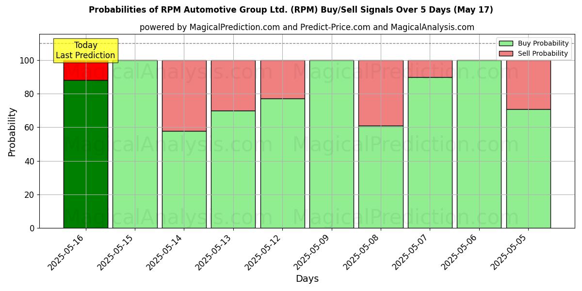 Probabilità di segnali di acquisto/vendita RPM Automotive Group Ltd. (RPM) utilizzando diversi modelli IA su 10 giorni (31 Jul) Probabilities of RPM Automotive Group Ltd. (RPM) Buy/Sell Signals Using Several AI Models Over 5 Days (31 Jul)