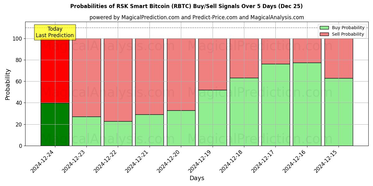 Probabilities of RSKスマートビットコイン (RBTC) Buy/Sell Signals Using Several AI Models Over 5 Days (25 Dec) 