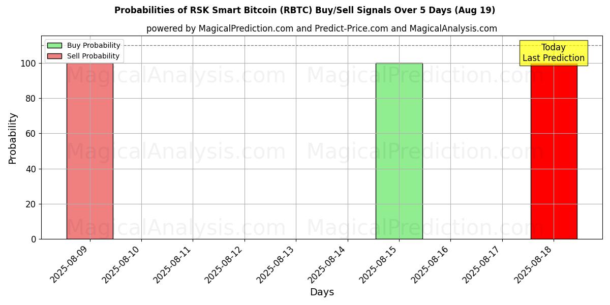 Probabilities of RSK Smart Bitcoin (RBTC) Buy/Sell Signals Using Several AI Models Over 5 Days (19 Aug) 