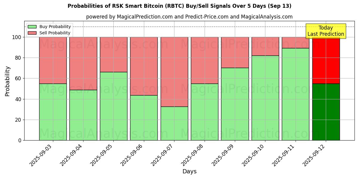 Probabilities of RSK Smart Bitcoin (RBTC) Buy/Sell Signals Using Several AI Models Over 5 Days (13 Sep) 