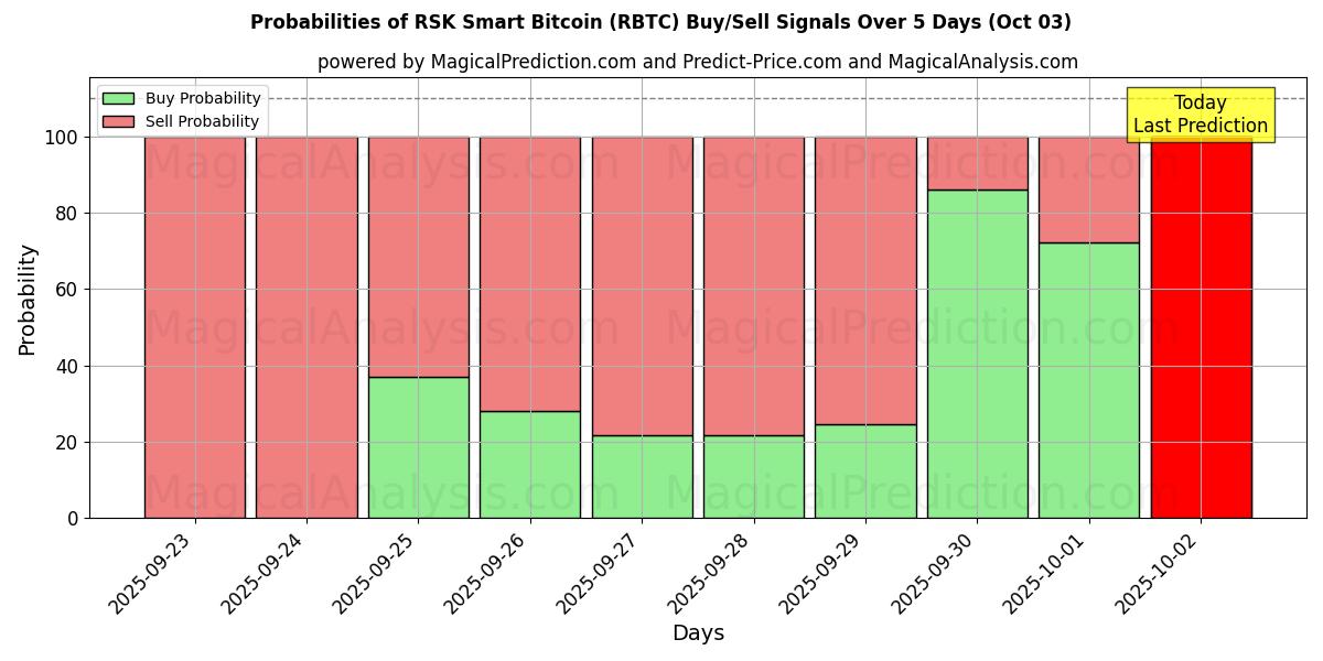 Probabilities of RSK Smart Bitcoin (RBTC) Buy/Sell Signals Using Several AI Models Over 5 Days (03 Oct) 