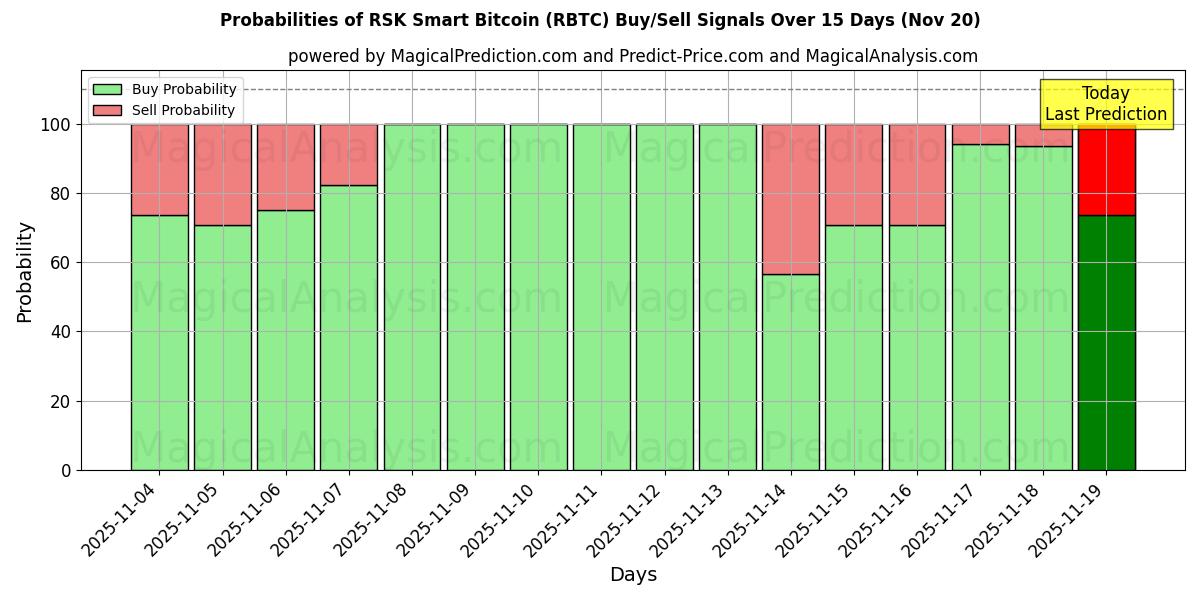 Probabilities of RSK Smart Bitcoin (RBTC) Buy/Sell Signals Using Several AI Models Over 5 Days (20 Nov) 