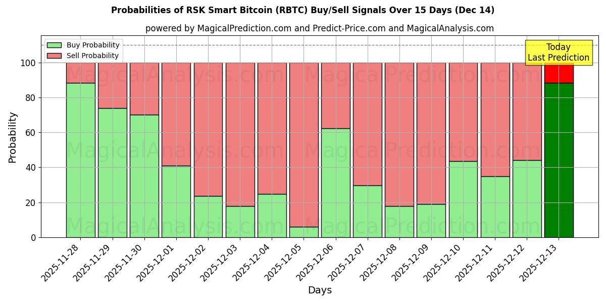 Probabilities of RSKスマートビットコイン (RBTC) Buy/Sell Signals Using Several AI Models Over 5 Days (12 Dec) 