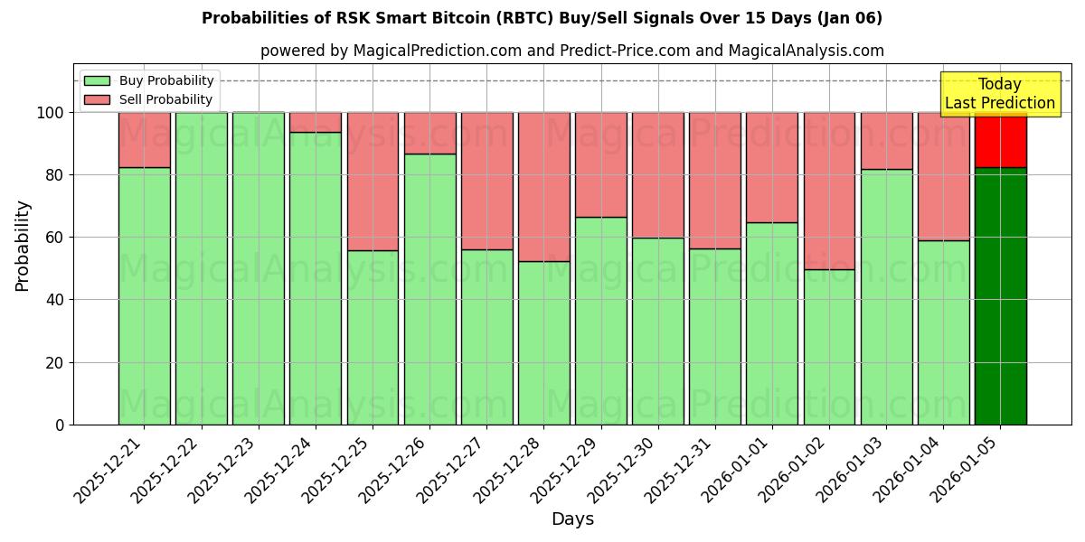 Probabilities of RSK Smart Bitcoin (RBTC) Buy/Sell Signals Using Several AI Models Over 5 Days (02 Jan) 