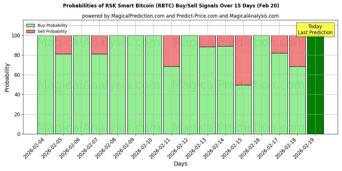 Probabilities of RSK SmartBitcoin (RBTC) Buy/Sell Signals Using Several AI Models Over 5 Days (20 Feb) 