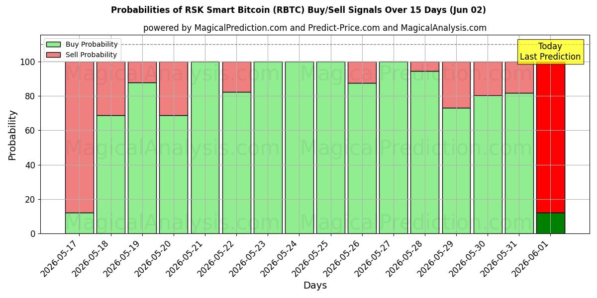 Probabilities of RSK Akıllı Bitcoin (RBTC) Buy/Sell Signals Using Several AI Models Over 5 Days (02 Jun) 