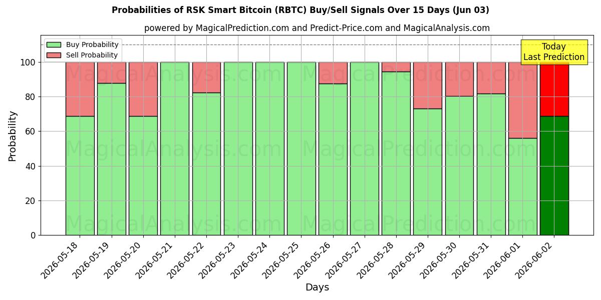 Probabilities of RSK Smart Bitcoin (RBTC) Buy/Sell Signals Using Several AI Models Over 5 Days (03 Jun) 