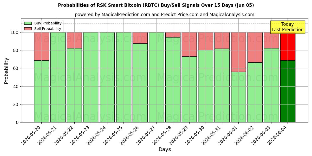 Probabilities of RSK Smart Bitcoin (RBTC) Buy/Sell Signals Using Several AI Models Over 5 Days (05 Jun) 