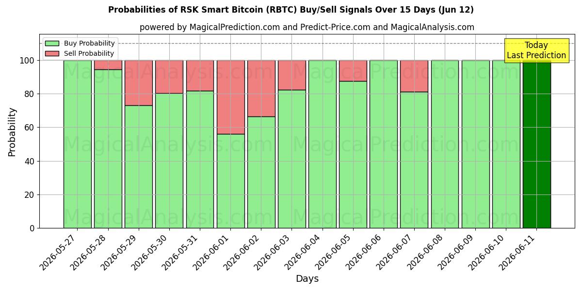 Probabilities of RSK Smart Bitcoin (RBTC) Buy/Sell Signals Using Several AI Models Over 5 Days (12 Jun) 